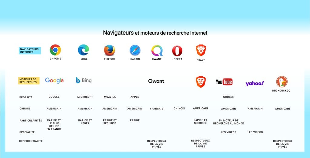 Comparer des moteurs de recherche et des navigateurs Web