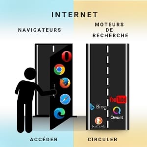 Le navigateur est une porte d'entrée et le moteur de recherche, c'est la voie pour circuler sur Internet.